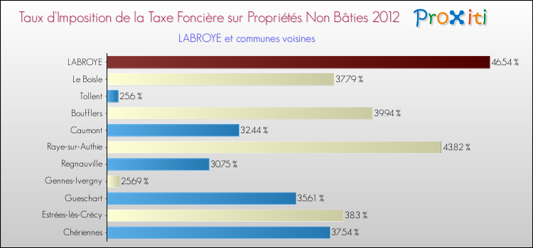 Taux d'imposition de la taxe foncière sur les immeubles et terrains non batis 2012 pour LABROYE et les communes proches Comparaison des taux d'imposition de la taxe foncière sur les immeubles et terrains non batis 2012 pour LABROYE et les communes voisines