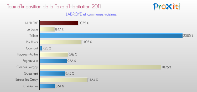 Taux d'imposition de la taxe d'habitation 2011 pour LABROYE et les communes proches Comparaison des taux d'imposition de la taxe d'habitation 2011 pour LABROYE et les communes voisines