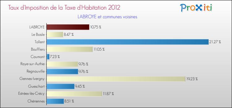 Taux d'imposition de la taxe d'habitation 2012 pour LABROYE et les communes proches Comparaison des taux d'imposition de la taxe d'habitation 2012 pour LABROYE et les communes voisines