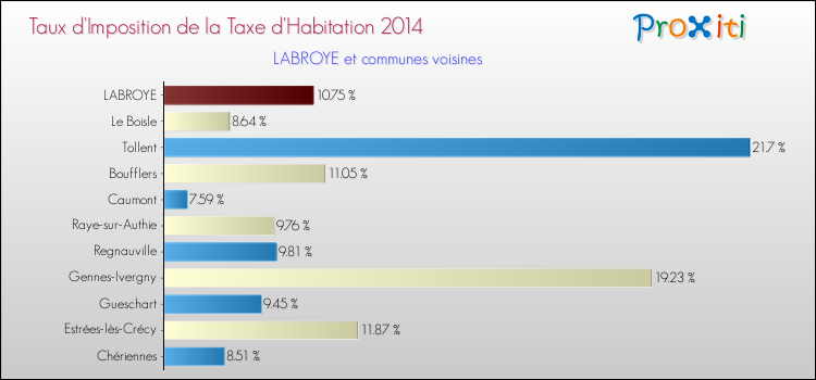 Taux d'imposition de la taxe d'habitation 2014 pour LABROYE et les communes proches Comparaison des taux d'imposition de la taxe d'habitation 2014 pour LABROYE et les communes voisines