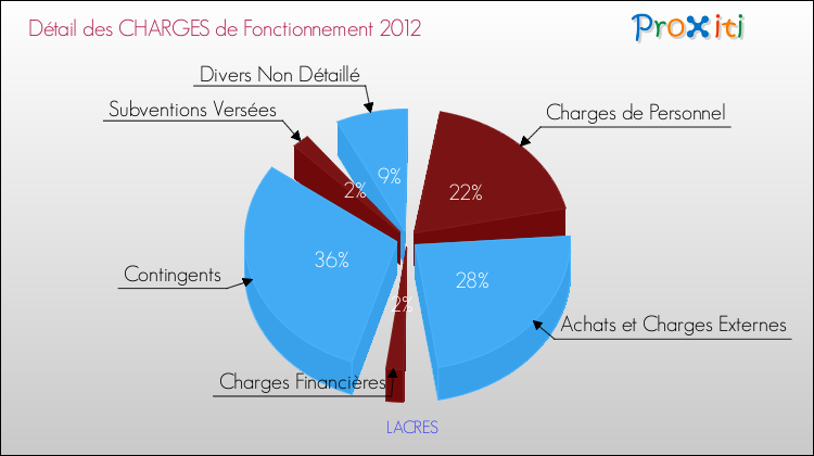 Décomposition des Charges de Fonctionnement 2012 de la commune de LACRES Charges de Fonctionnement 2012 pour la commune de LACRES