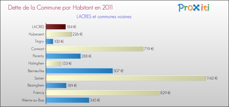 Dette par habitant de la commune en 2011 pour LACRES et les communes proches Comparaison de la dette par habitant de la commune en 2011 pour LACRES et les communes voisines