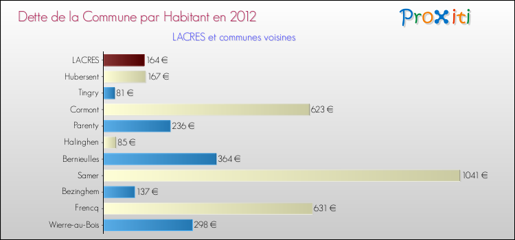 Dette par habitant de la commune en 2012 pour LACRES et les communes proches Comparaison de la dette par habitant de la commune en 2012 pour LACRES et les communes voisines