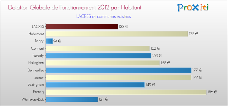Montant des dotations globales de fonctionnement DGF par Habitant pour LACRES et les communes proches Comparaison des des dotations globales de fonctionnement DGF par habitant pour LACRES et les communes voisines