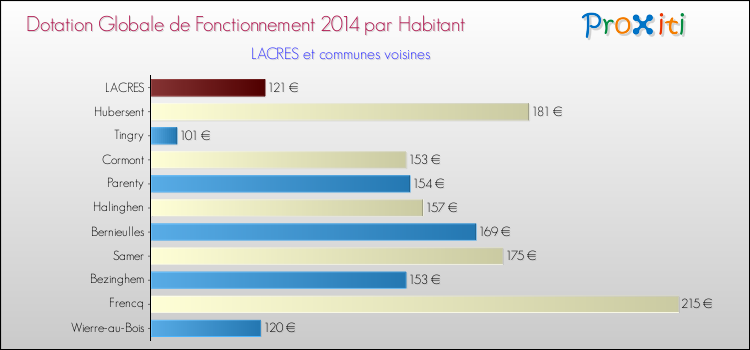 Montant des dotations globales de fonctionnement DGF par Habitant pour LACRES et les communes proches en 2014. Comparaison des des dotations globales de fonctionnement DGF par habitant pour LACRES et les communes voisines en 2014.