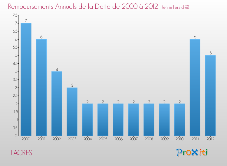 Evolution de l'annuité de la dette pour la commune de LACRES de 2000 à 2012 Annuités de la dette pour LACRES de 2000 à 2012