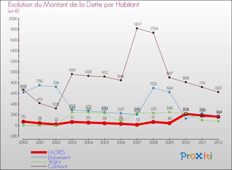 Evolution de la dette par habitant pour la commune de LACRES et les communes proches de 2000 à 2012 Comparaison de la dette par habitant pour LACRES et les communes voisines de 2000 à 2012