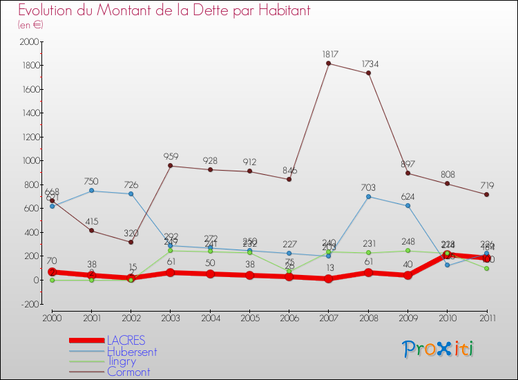 Evolution de la dette par habitant pour la commune de LACRES et les communes proches Comparaison de la dette par habitant pour LACRES et les communes voisines
