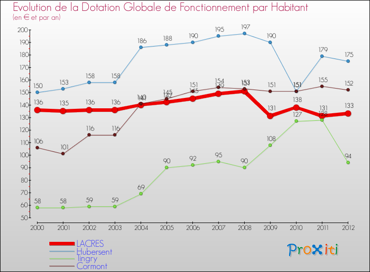 Evolution et montant de la dotation globale de fonctionnement par Habitant pour LACRES et les communes proches Comparaison des dotations globales de fonctionnement par habitant pour LACRES et les communes voisines