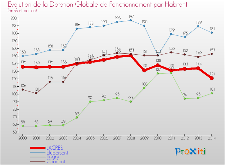 Evolution et montant de la dotation globale de fonctionnement par Habitant pour LACRES et les communes proches de 2000 à 2014. Comparaison des dotations globales de fonctionnement par habitant pour LACRES et les communes voisines de 2000 à 2014.