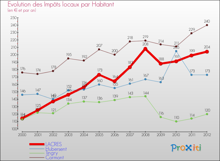 Evolution et montant des impôts locaux par Habitant pour LACRES et les communes proches Comparaison des impôts locaux par habitant pour LACRES et les communes voisines