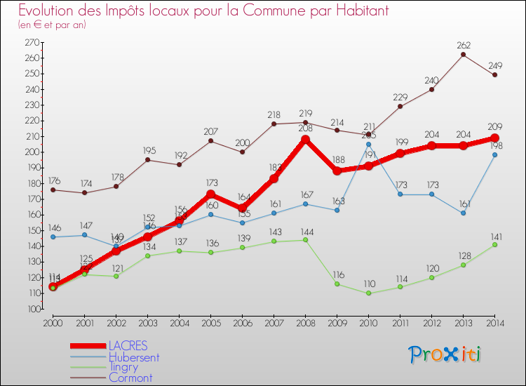 Evolution et montant des impôts locaux par Habitant pour LACRES et les communes proches de 2000 à 2014 Comparaison des impôts locaux par habitant pour LACRES et les communes voisines de 2000 à 2014