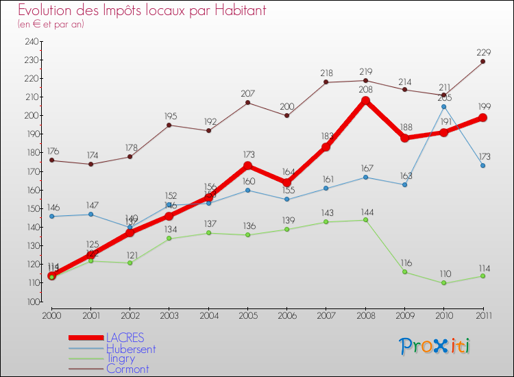Evolution et montant des impôts locaux par Habitant pour LACRES et les communes proches Comparaison des impôts locaux par habitant pour LACRES et les communes voisines