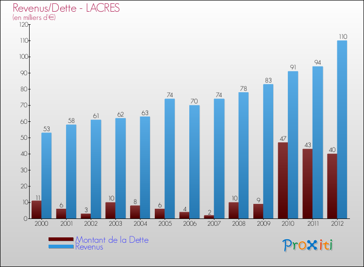 Evolution comparée de la dette et des revenus pour la commune de LACRES de 2000 à 2012 Comparaison de la dette et des revenus pour LACRES de 2000 à 2012