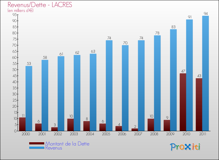 Evolution comparée de la dette et des revenus pour la commune de LACRES de 2000 à 2011 Comparaison de la dette et des revenus pour LACRES de 2000 à 2011