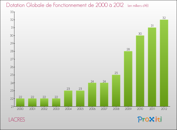 Evolution du montant de la Dotation Globale de Fonctionnement pour la commune de LACRES de 2000 à 2012 Evolution du montant de la Dotation Globale de Fonctionnement pour LACRES de 2000 à 2012