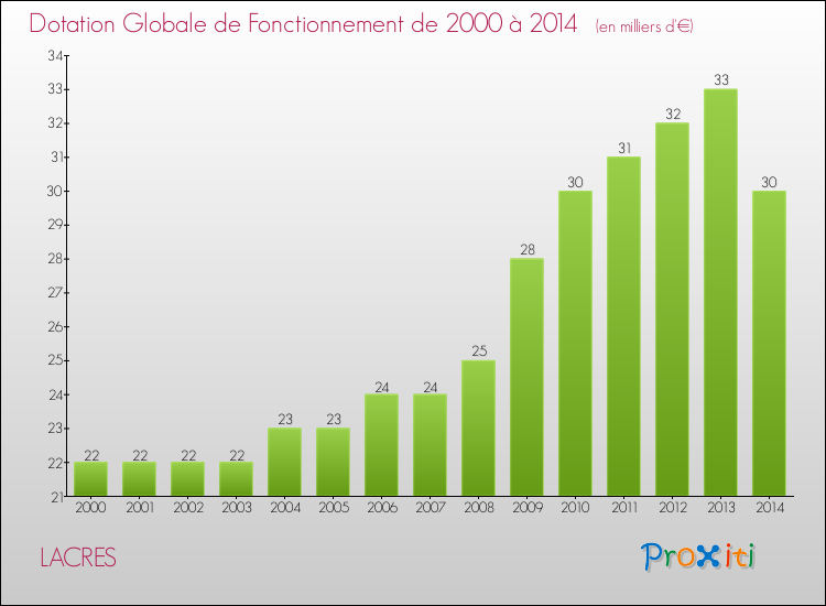 Evolution du montant de la Dotation Globale de Fonctionnement pour la commune de LACRES de 2000 à 2014 Evolution du montant de la Dotation Globale de Fonctionnement pour LACRES de 2000 à 2014