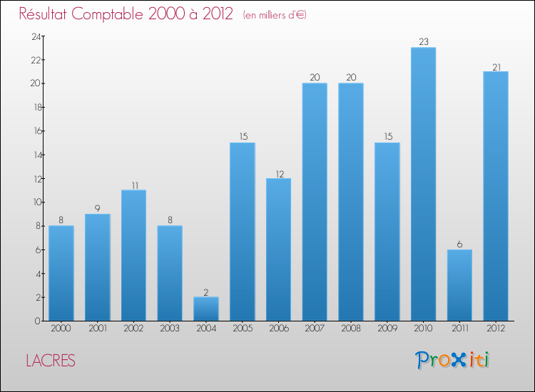 Evolution du résultat comptable pour la commune de LACRES de 2000 à 2012 Evolution du résultat comptable pour LACRES de 2000 à 2012