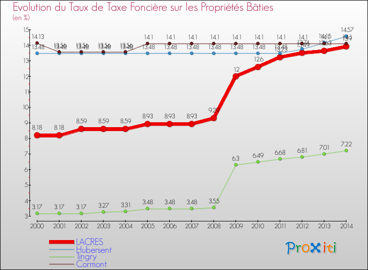 Evolution du taux de la taxe foncière sur le bati pour LACRES et les communes proches de 2000 à 2014 Comparaison des taux de taxe foncière sur le bati pour LACRES et les communes voisines de 2000 à 2014