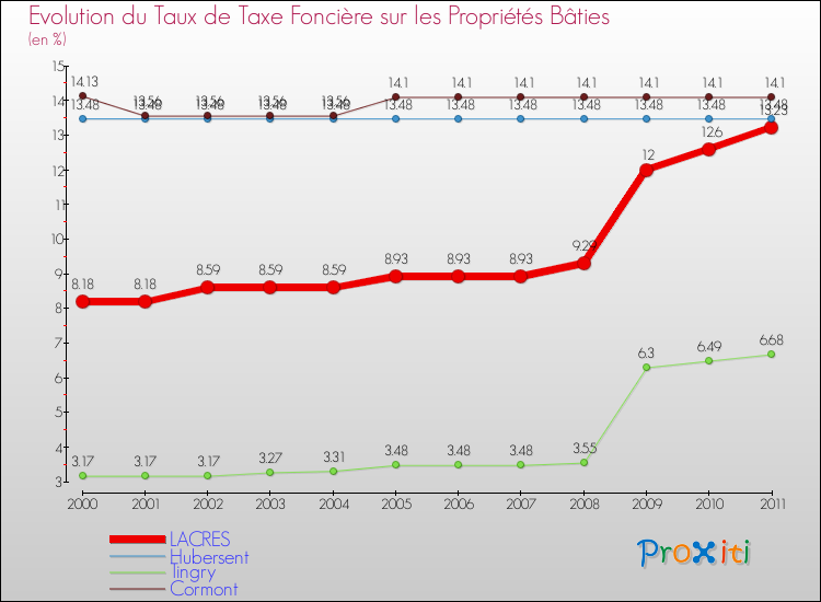 Evolution du taux de la taxe foncière sur le bati pour LACRES et les communes proches Comparaison des taux de taxe foncière sur le bati pour LACRES et les communes voisines