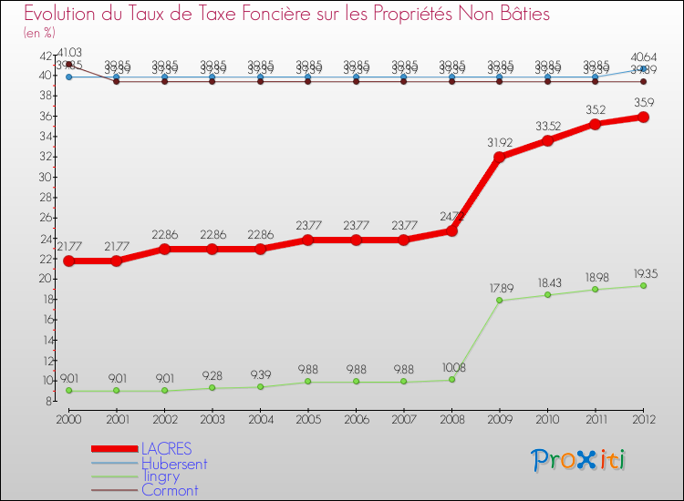Evolution du taux de la taxe foncière sur les immeubles et terrains non batis pour LACRES et les communes proches de 2000 à 2012 Comparaison des taux de la taxe foncière sur les immeubles et terrains non batis pour LACRES et les communes voisines de 2000 à 2012