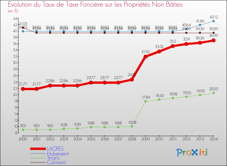 Evolution du taux de la taxe foncière sur les immeubles et terrains non batis pour LACRES et les communes proches de 2000 à 2014 Comparaison des taux de la taxe foncière sur les immeubles et terrains non batis pour LACRES et les communes voisines de 2000 à 2014