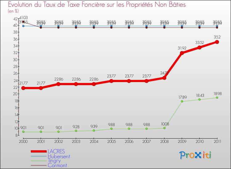 Evolution du taux de la taxe foncière sur les immeubles et terrains non batis pour LACRES et les communes proches Comparaison des taux de la taxe foncière sur les immeubles et terrains non batis pour LACRES et les communes voisines