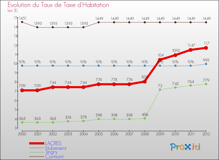 Evolution du taux de la taxe d'habitation pour LACRES et les communes proches Comparaison des taux de la taxe d'habitation pour LACRES et les communes voisines