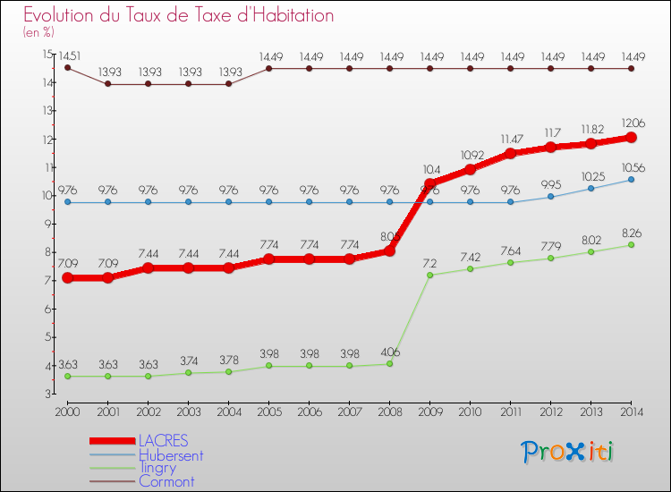 Evolution du taux de la taxe d'habitation pour LACRES et les communes proches de 2000 à 2014 Comparaison des taux de la taxe d'habitation pour LACRES et les communes voisines de 2000 à 2014