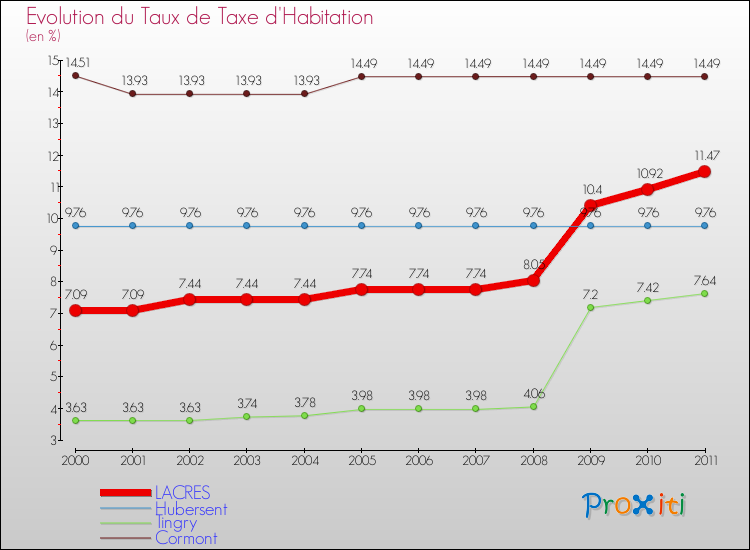 Evolution du taux de la taxe d'habitation pour LACRES et les communes proches Comparaison des taux de la taxe d'habitation pour LACRES et les communes voisines