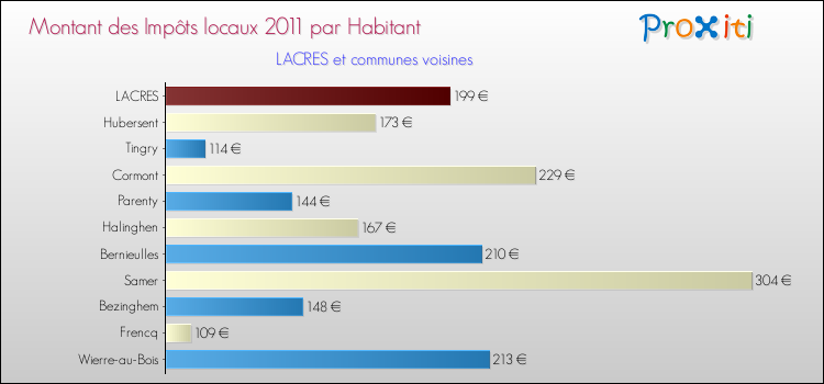 Montant des impôts locaux par Habitant pour LACRES et les communes proches Comparaison des impôts locaux par habitant pour LACRES et les communes voisines