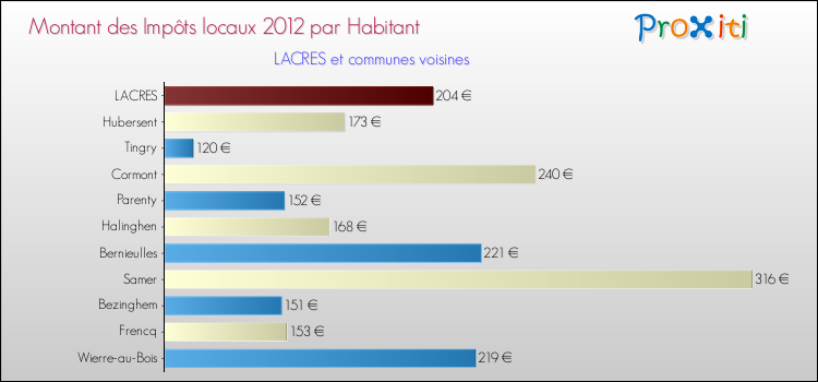 Montant des impôts locaux par Habitant pour LACRES et les communes proches Comparaison des impôts locaux par habitant pour LACRES et les communes voisines