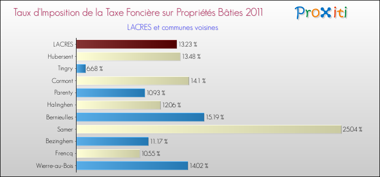 Taux d'imposition de la taxe foncière sur le bati 2011 pour LACRES et les communes proches Comparaison des taux d'imposition de la taxe foncière sur le bati 2011 pour LACRES et les communes voisines