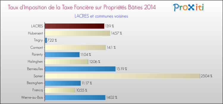 Taux d'imposition de la taxe foncière sur le bati 2014 pour LACRES et les communes proches Comparaison des taux d'imposition de la taxe foncière sur le bati 2014 pour LACRES et les communes voisines
