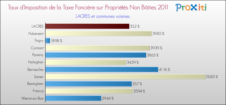 Taux d'imposition de la taxe foncière sur les immeubles et terrains non batis 2011 pour LACRES et les communes proches Comparaison des taux d'imposition de la taxe foncière sur les immeubles et terrains non batis 2011 pour LACRES et les communes voisines