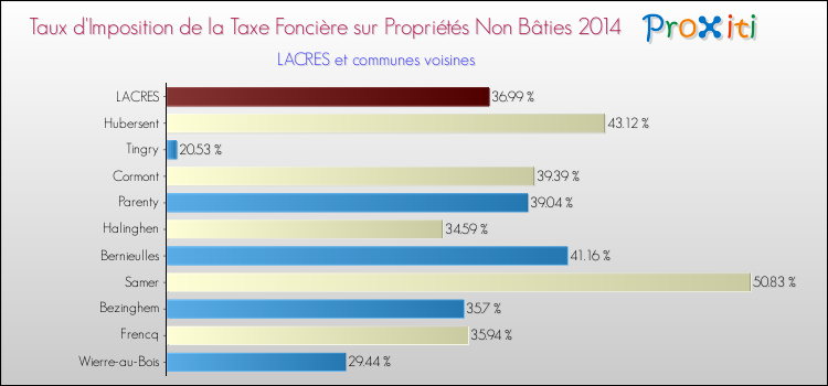 Taux d'imposition de la taxe foncière sur les immeubles et terrains non batis 2014 pour LACRES et les communes proches Comparaison des taux d'imposition de la taxe foncière sur les immeubles et terrains non batis 2014 pour LACRES et les communes voisines