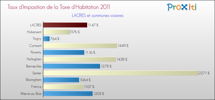 Taux d'imposition de la taxe d'habitation 2011 pour LACRES et les communes proches Comparaison des taux d'imposition de la taxe d'habitation 2011 pour LACRES et les communes voisines