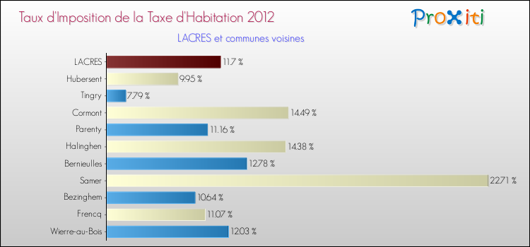 Taux d'imposition de la taxe d'habitation 2012 pour LACRES et les communes proches Comparaison des taux d'imposition de la taxe d'habitation 2012 pour LACRES et les communes voisines