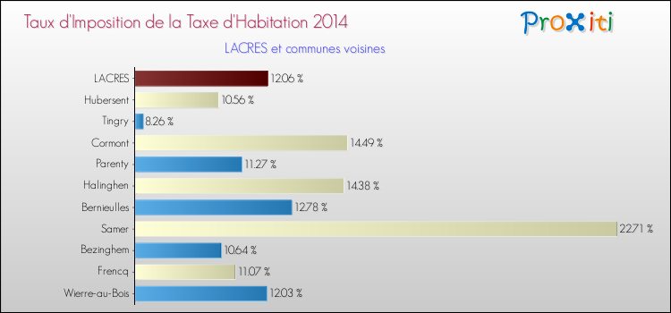 Taux d'imposition de la taxe d'habitation 2014 pour LACRES et les communes proches Comparaison des taux d'imposition de la taxe d'habitation 2014 pour LACRES et les communes voisines