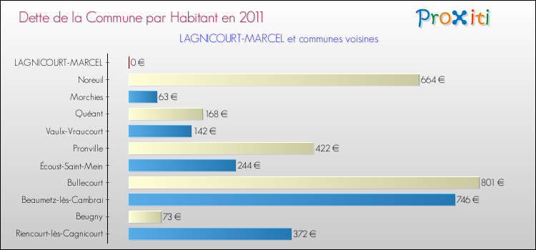 Dette par habitant de la commune en 2011 pour LAGNICOURT-MARCEL et les communes proches Comparaison de la dette par habitant de la commune en 2011 pour LAGNICOURT-MARCEL et les communes voisines