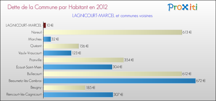 Dette par habitant de la commune en 2012 pour LAGNICOURT-MARCEL et les communes proches Comparaison de la dette par habitant de la commune en 2012 pour LAGNICOURT-MARCEL et les communes voisines