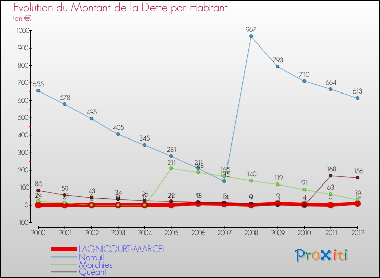 Evolution de la dette par habitant pour la commune de LAGNICOURT-MARCEL et les communes proches de 2000 à 2012 Comparaison de la dette par habitant pour LAGNICOURT-MARCEL et les communes voisines de 2000 à 2012