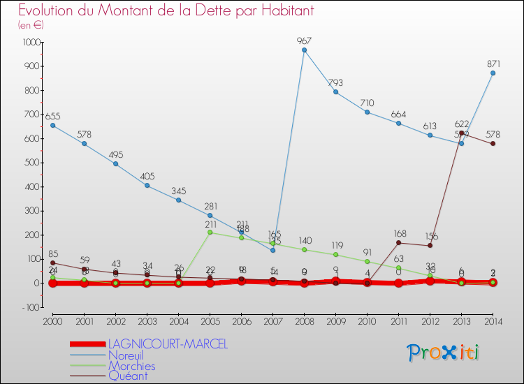 Evolution de la dette par habitant pour la commune de LAGNICOURT-MARCEL et les communes proches de 2000 à 2014 Comparaison de la dette par habitant pour LAGNICOURT-MARCEL et les communes voisines de 2000 à 2014