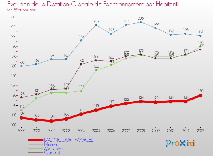Evolution et montant de la dotation globale de fonctionnement par Habitant pour LAGNICOURT-MARCEL et les communes proches Comparaison des dotations globales de fonctionnement par habitant pour LAGNICOURT-MARCEL et les communes voisines
