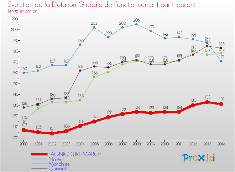 Evolution et montant de la dotation globale de fonctionnement par Habitant pour LAGNICOURT-MARCEL et les communes proches de 2000 à 2014. Comparaison des dotations globales de fonctionnement par habitant pour LAGNICOURT-MARCEL et les communes voisines de 2000 à 2014.