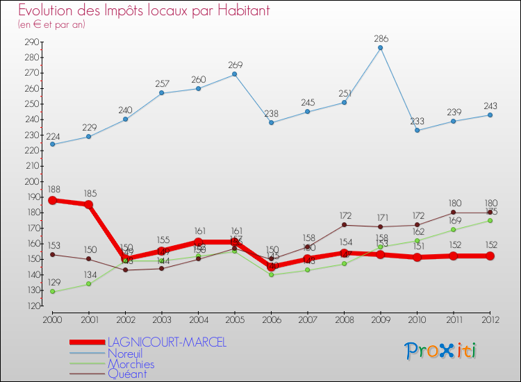 Evolution et montant des impôts locaux par Habitant pour LAGNICOURT-MARCEL et les communes proches Comparaison des impôts locaux par habitant pour LAGNICOURT-MARCEL et les communes voisines