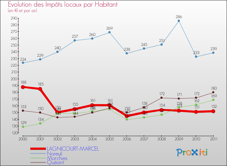 Evolution et montant des impôts locaux par Habitant pour LAGNICOURT-MARCEL et les communes proches Comparaison des impôts locaux par habitant pour LAGNICOURT-MARCEL et les communes voisines