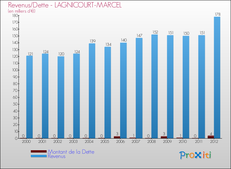 Evolution comparée de la dette et des revenus pour la commune de LAGNICOURT-MARCEL de 2000 à 2012 Comparaison de la dette et des revenus pour LAGNICOURT-MARCEL de 2000 à 2012