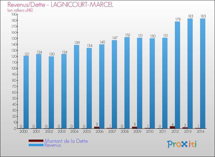 Evolution comparée de la dette et des revenus pour la commune de LAGNICOURT-MARCEL de 2000 à 2014 Comparaison de la dette et des revenus pour LAGNICOURT-MARCEL de 2000 à 2014