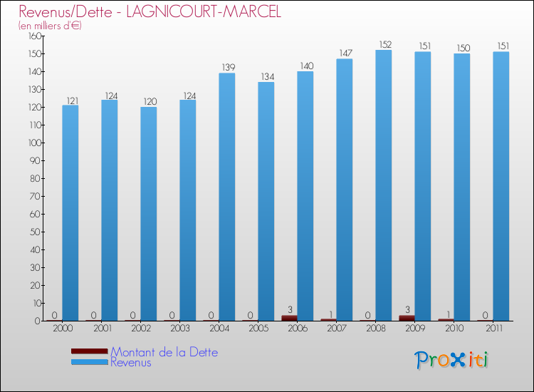Evolution comparée de la dette et des revenus pour la commune de LAGNICOURT-MARCEL de 2000 à 2011 Comparaison de la dette et des revenus pour LAGNICOURT-MARCEL de 2000 à 2011